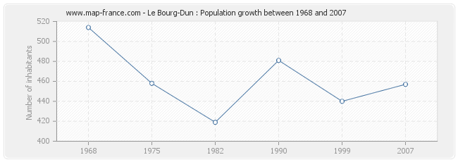 Population Le Bourg-Dun
